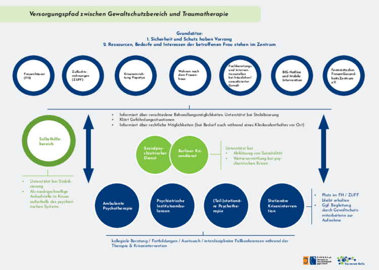Versorgungspfad zwischen Gewaltschutzbereich und Traumatherapie