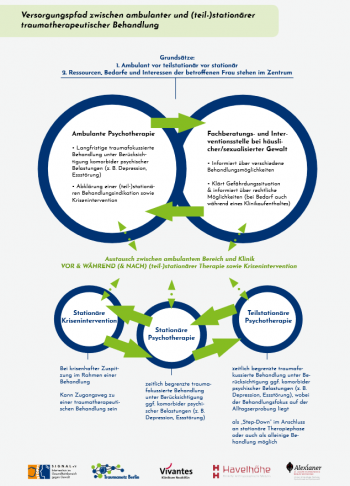 Versorgungspfad zwischen ambulanter und (teil-)stationärer Traumatherapie