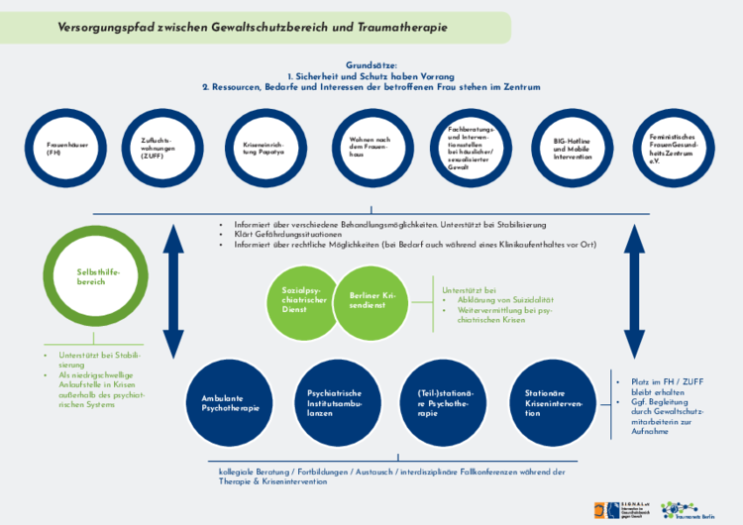Versorgungspfad zwischen Gewaltschutzbereich und Traumatherapie